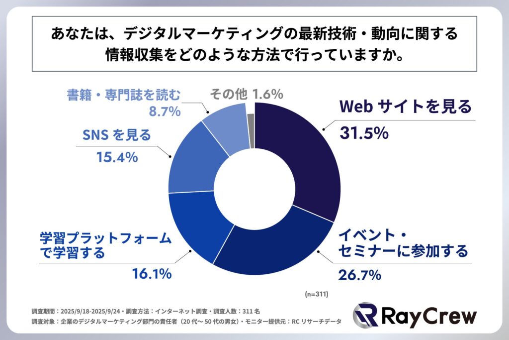 デジタルマーケティングの最新技術・動向に関する情報収集は主に、「Webサイトの閲覧」や「イベント・セミナーへの参加」で行っている