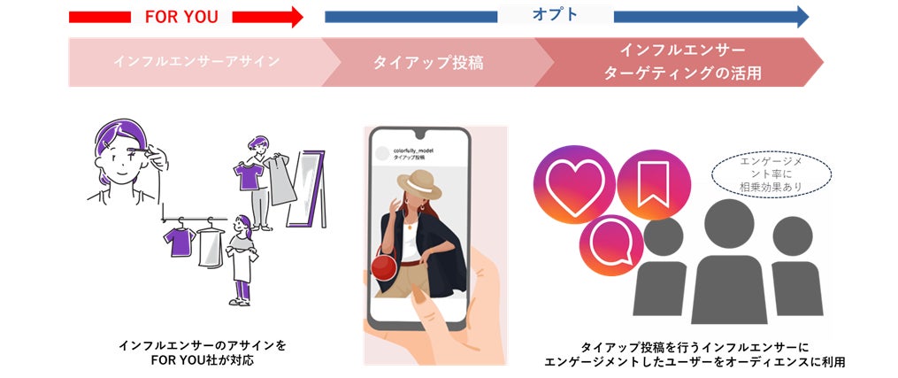 タイアップ投稿パッケージ