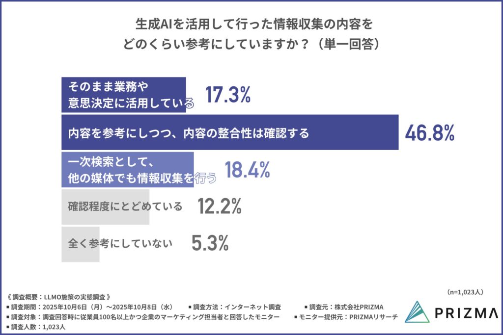 生成AIを活用して行った情報収集の内容をどのくらい参考にしているか