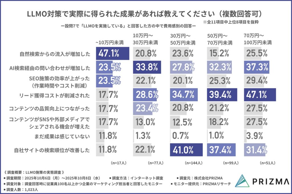 LLMO対策で実際に得られた成果
