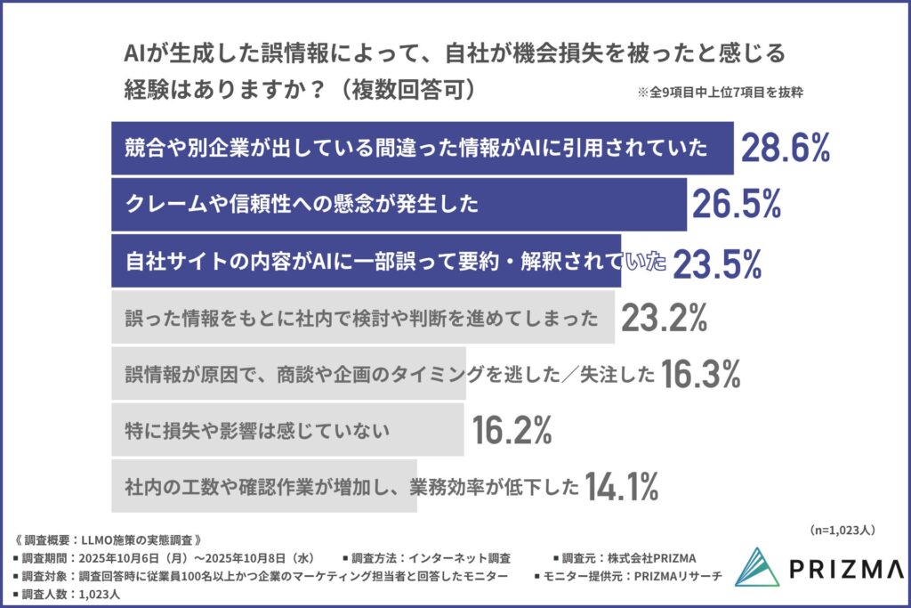 AIが生成した誤情報によって自社が機会損失を被ったと感じる経験
