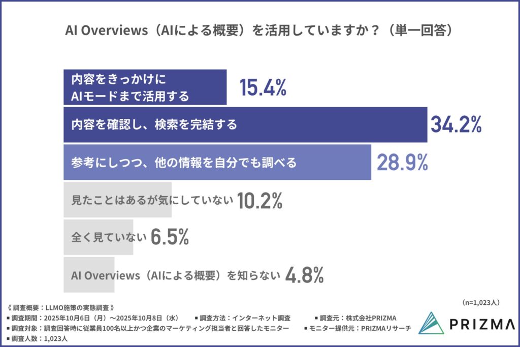 Googleが導入したAI Overviews（AIによる概要表示）の活用実態
