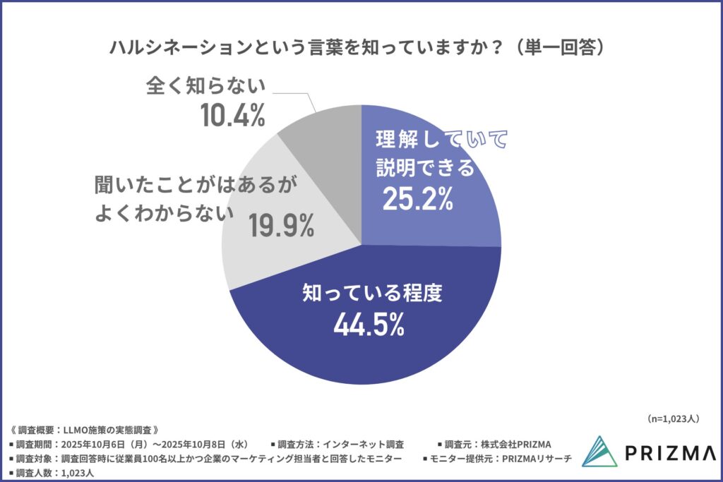 ハルシネーションという言葉を知っているか