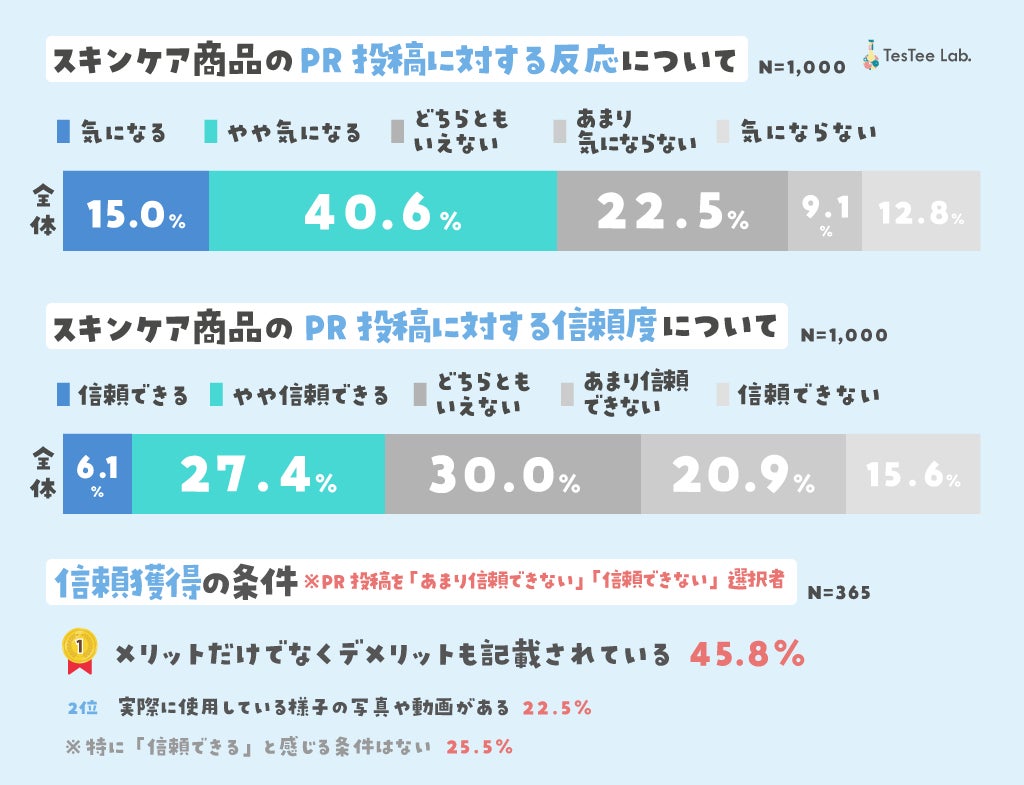 スキンケア商品のPR投稿における「信頼性の課題」と「信頼獲得の条件」