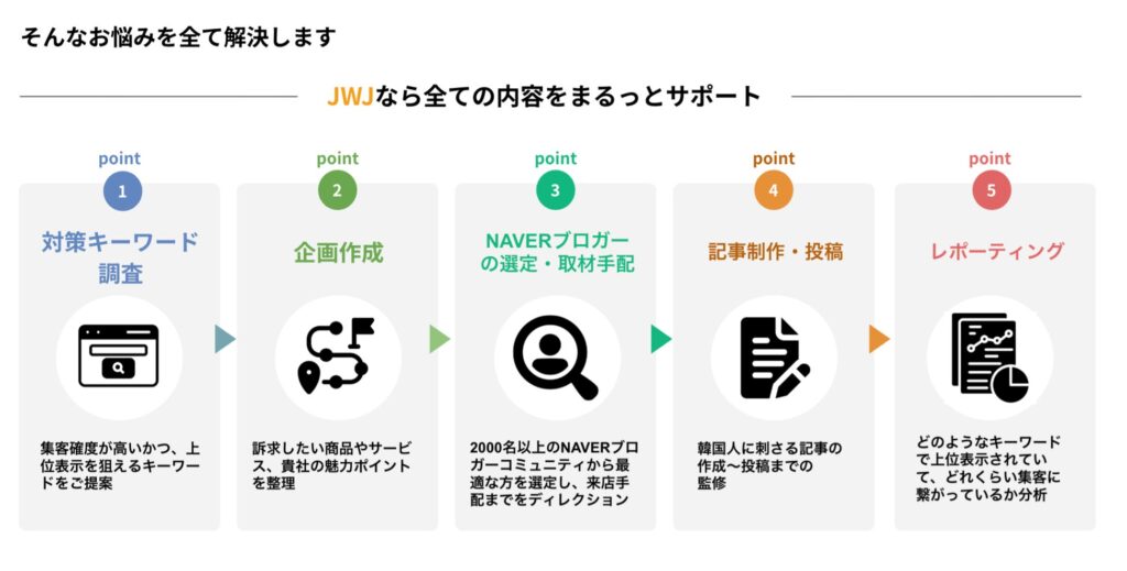 JWJがすべてをワンストップで支援し、課題を解決します
