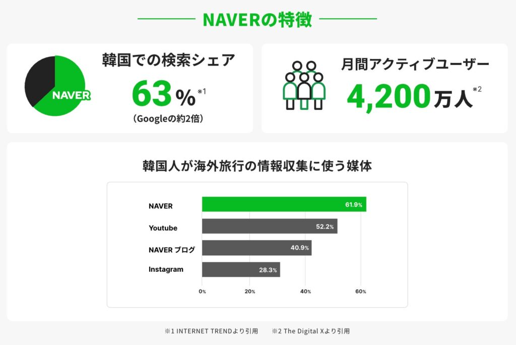 NAVERは「韓国のGoogle」｜韓国人の85％が利用する検索エンジン