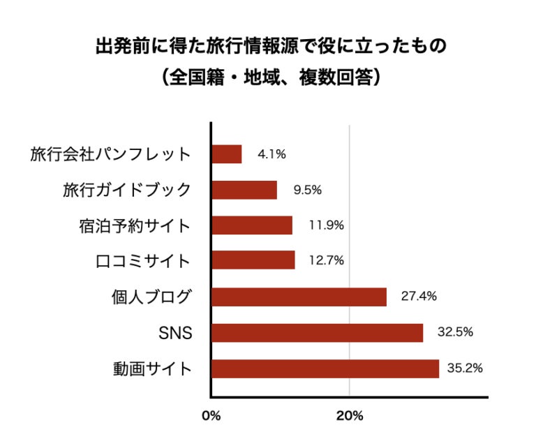 出発前に得た旅行情報源で役に立ったもの