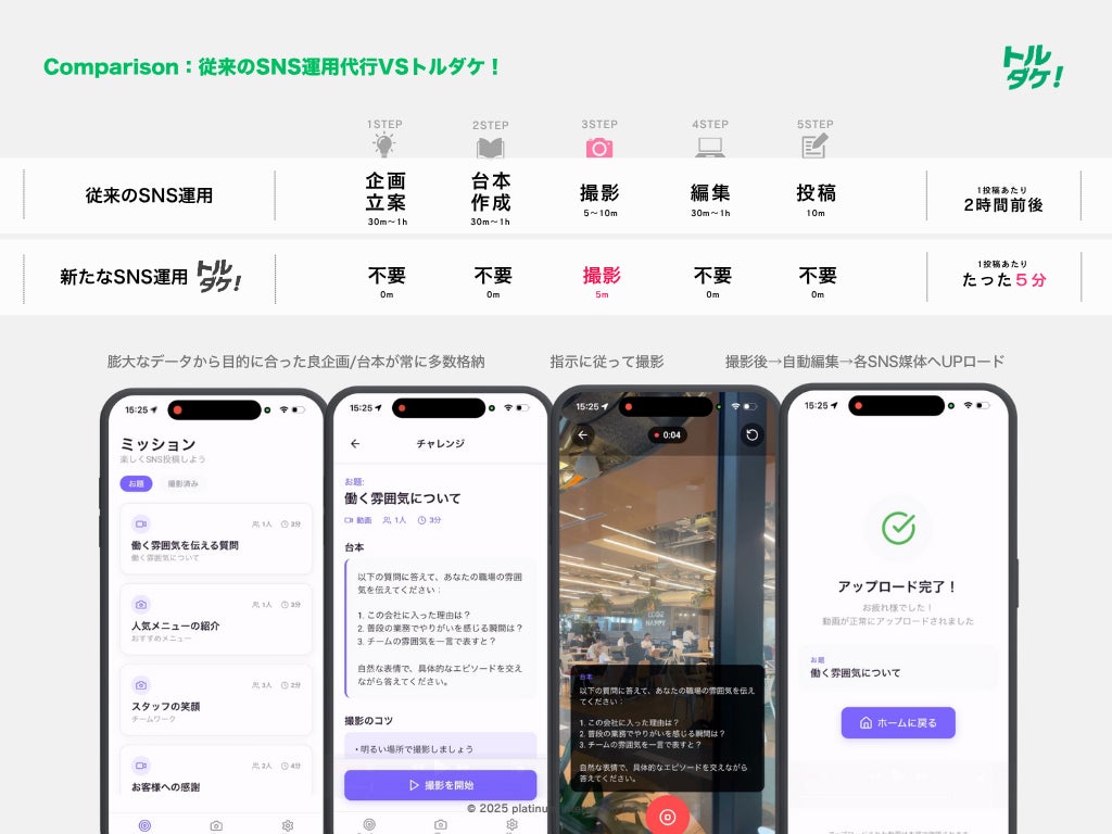 特徴(2)|SNS運用の工数を90%削減