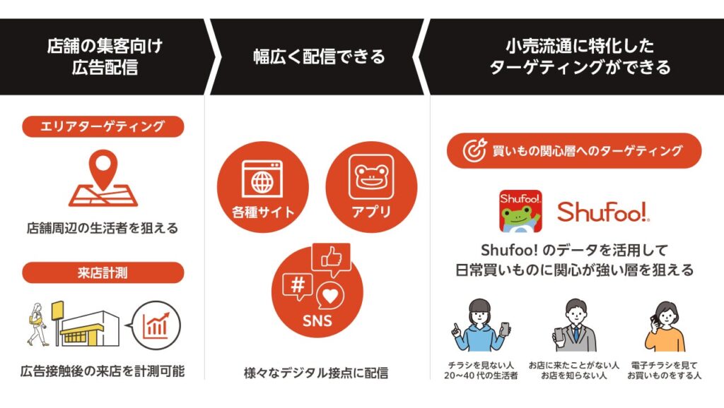 広告配信プラットフォーム「Shufoo!オシアド」について