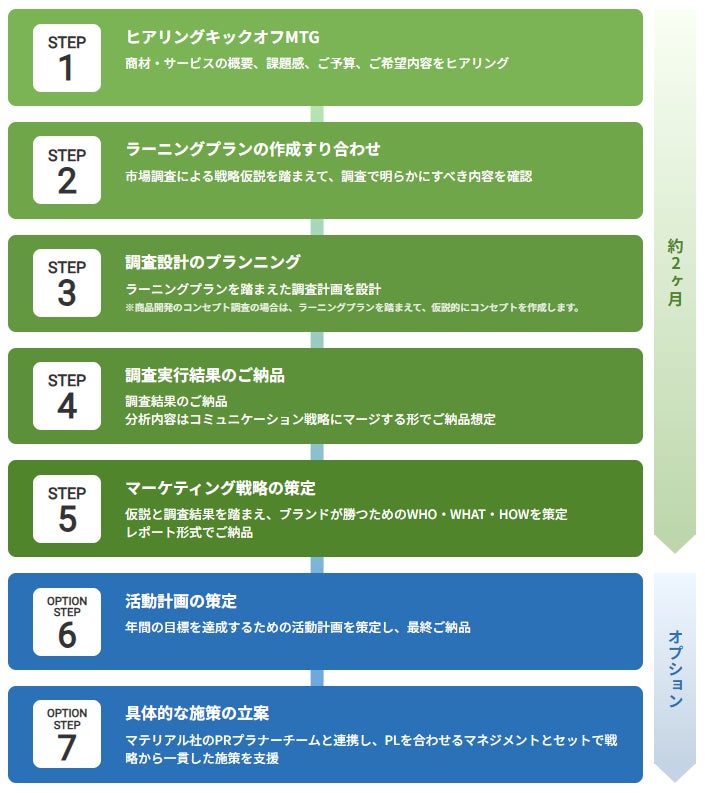 実施フロー・スケジュール