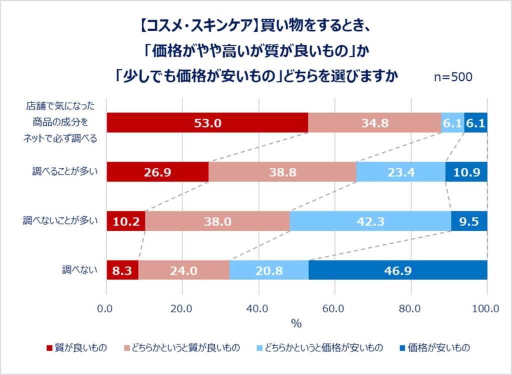 【コスメ・スキンケア】買い物をするとき、「価格がやや高いが質の良いもの」か「少しでも価格が安いもの」どちらを選びますか