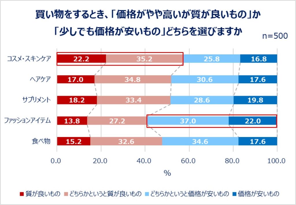 買い物をするとき、「価格がやや高いが質が良いもの」か「少しでも価格がやすいもの」どちらを選びますか