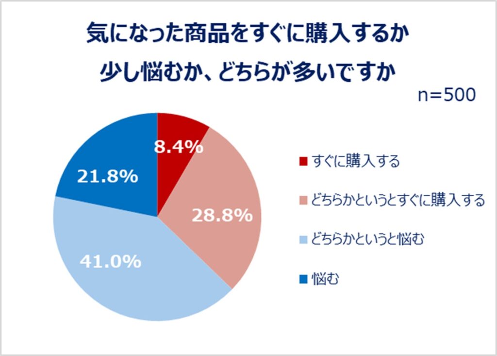 気になった商品をすぐに購入するか少し悩むか、どちらが多いですか