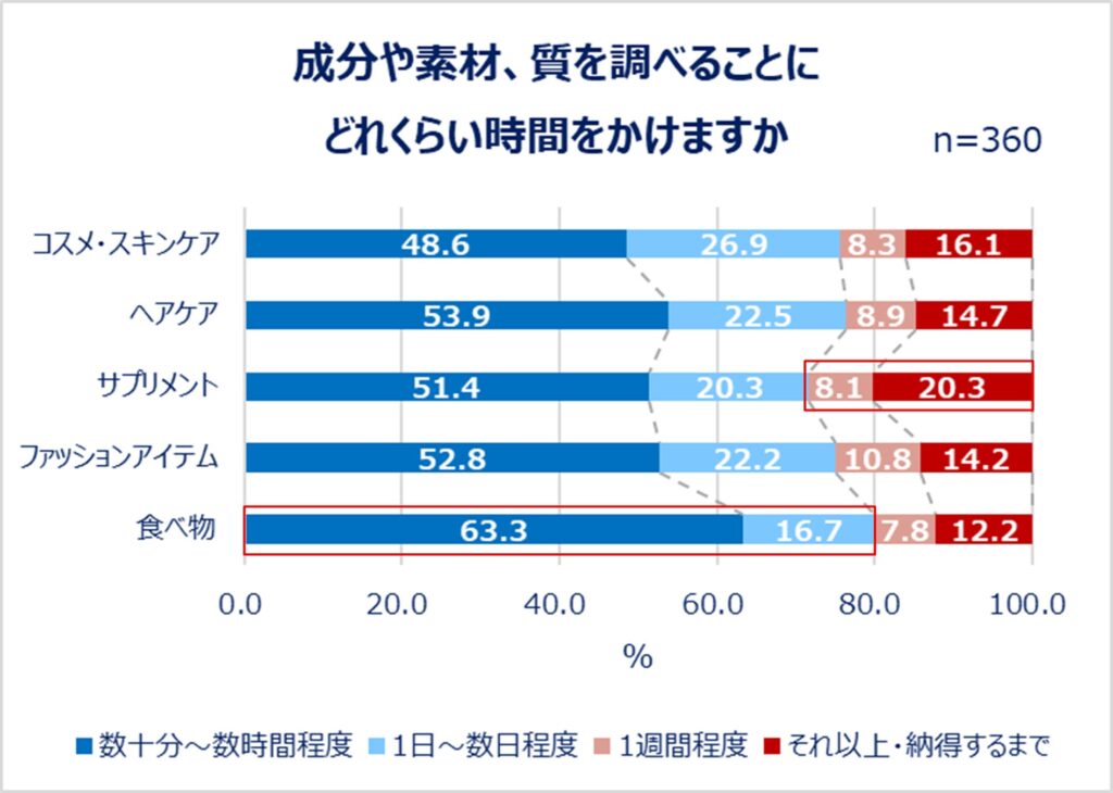 成分や素材、質を調べることにどれくらい時間をかけますか