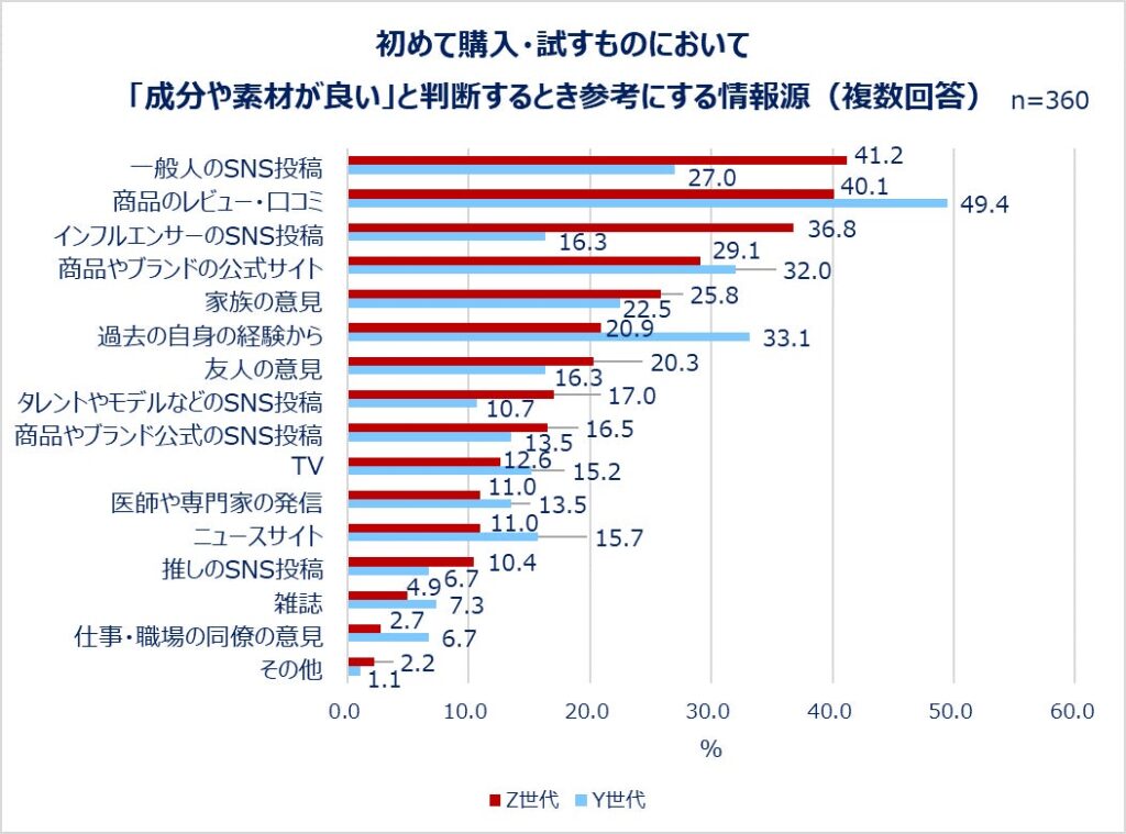 初めて購入・試すものにおいて「成分や素材が良い」と判断するとき参考にする情報源（複数回答）