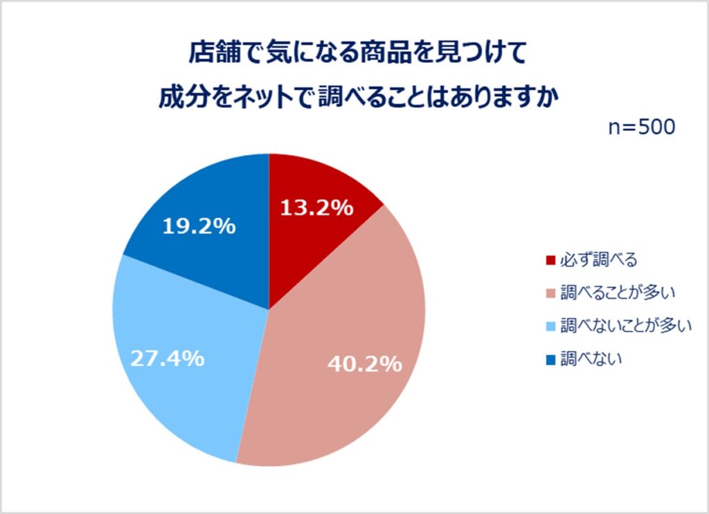 店舗で気になる商品を見つけて成分をネットで調べることはありますか