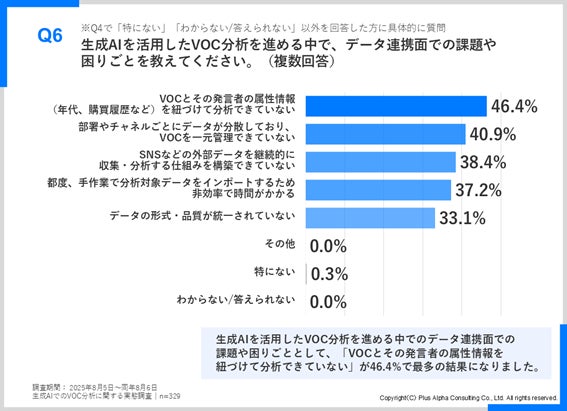 生成AIを活用したVOC分析のデータ連携面の課題