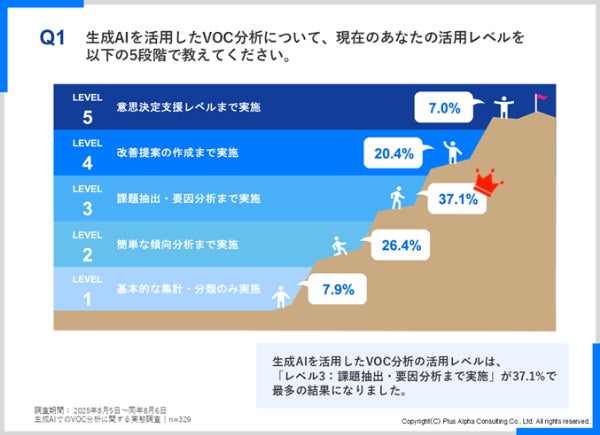 生成AIを活用したVOC分析の活用レベル