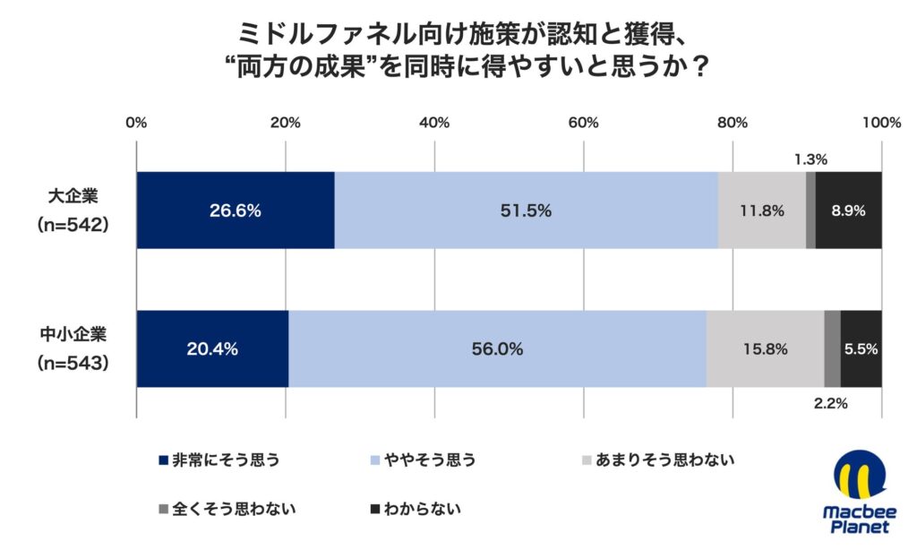 「ミドルファネル施策は認知と獲得の両方の成果を得やすいと思いますか?