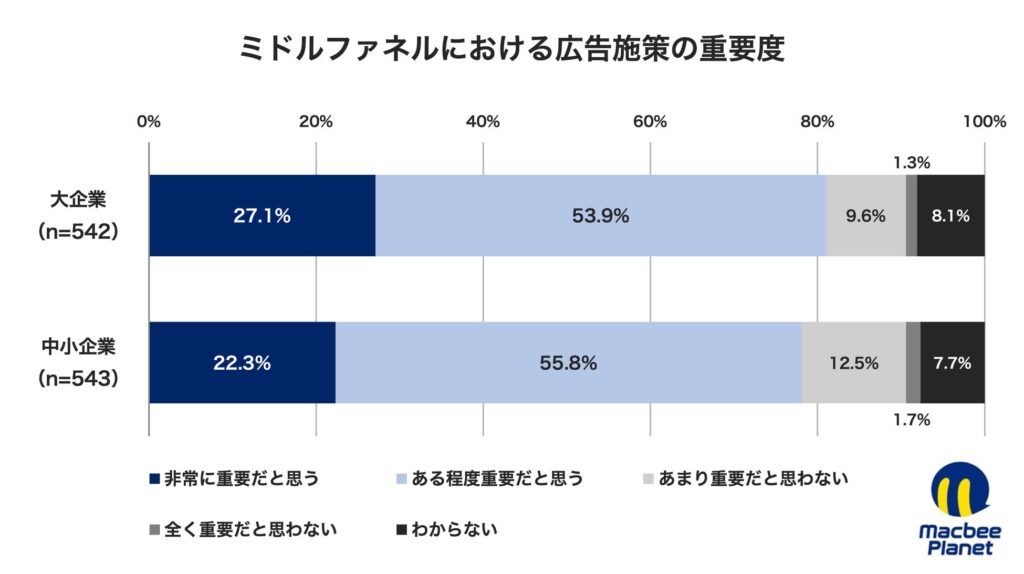 ミドルファネルにおける広告施策の重要度