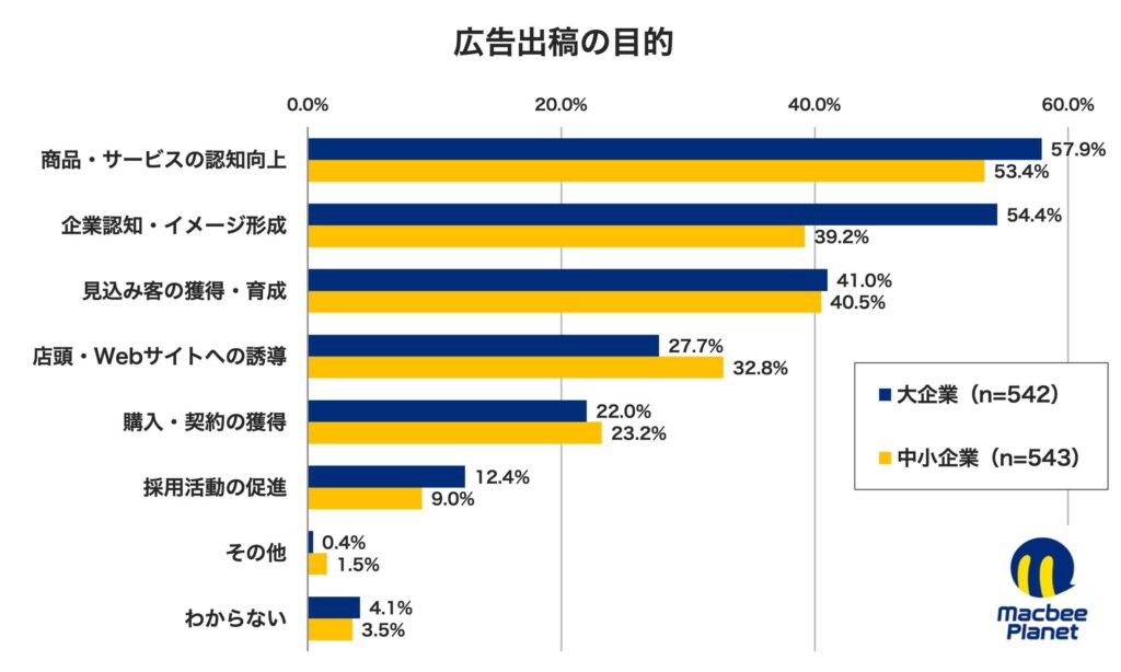 広告出稿の主目的