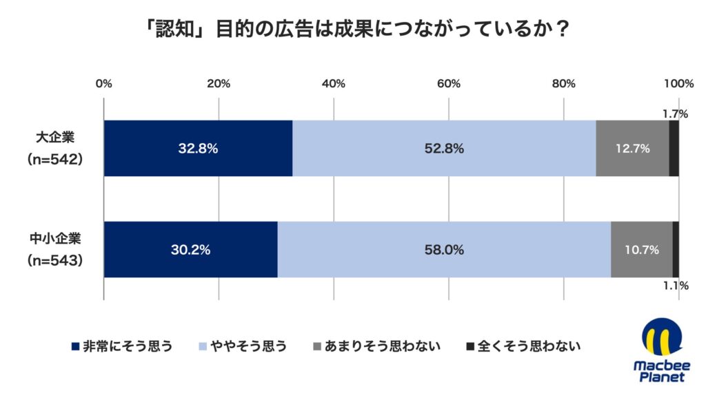 認知目的の広告は成果につながるか