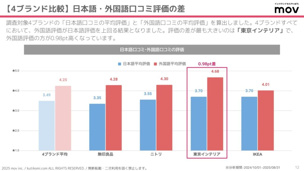 日本語評価と外国語評価の差が最も大きいのは「東京インテリア」