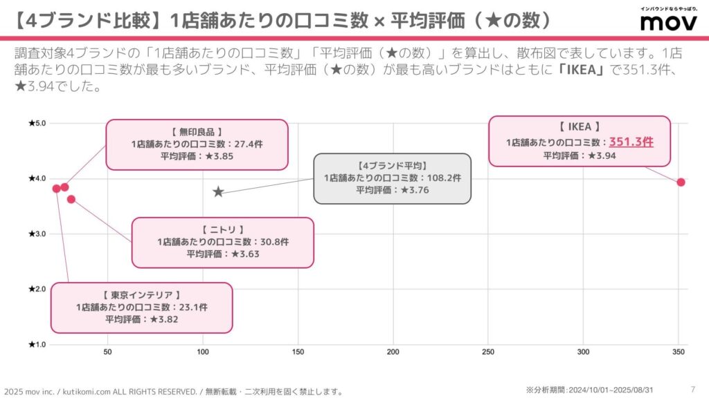 1店舗あたりの口コミ数が最も多く、平均評価(★の数)が最も高いのは「IKEA」