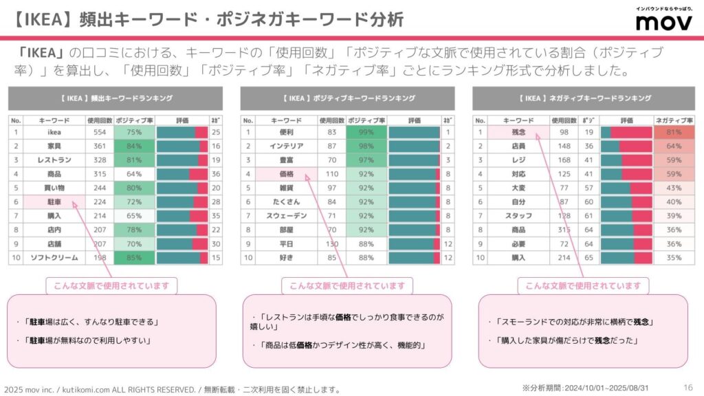 「IKEA」の口コミに多く寄せられたキーワードでランキングを作成
