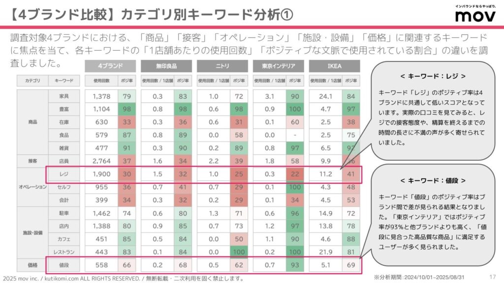 キーワード「値段」のポジティブ率はブランド間で差が見られる結果に