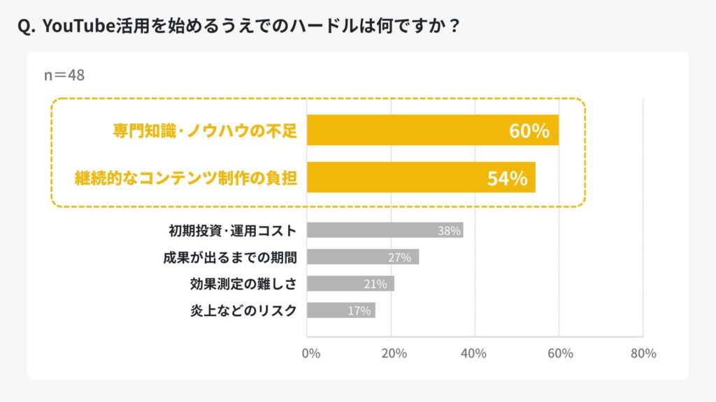 YouTube活用に踏み出せない企業が抱えるハードルは何ですか？