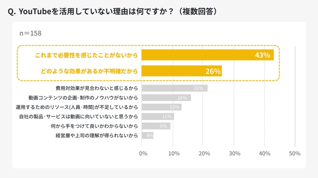 YouTubeチャンネルを活用しない理由はなんですか？
