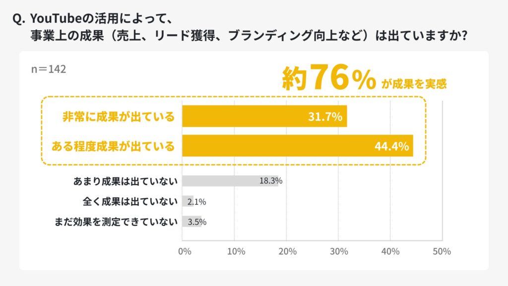 YouTubeチャンネルの活用によって事業の成果はでていますか？