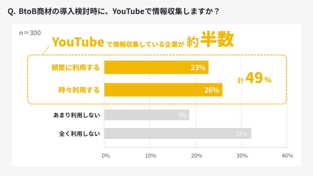 BtoB商材の導入検討時にyoutubeで情報収集しますか？