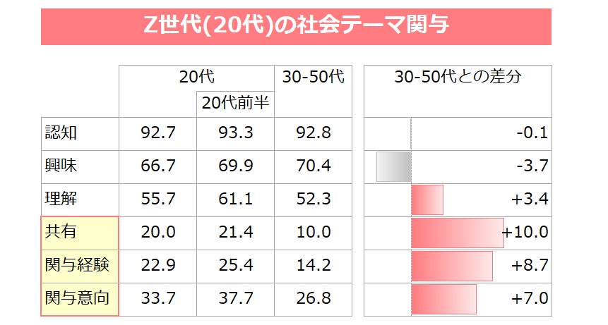 <data1-1>社会問題関与度