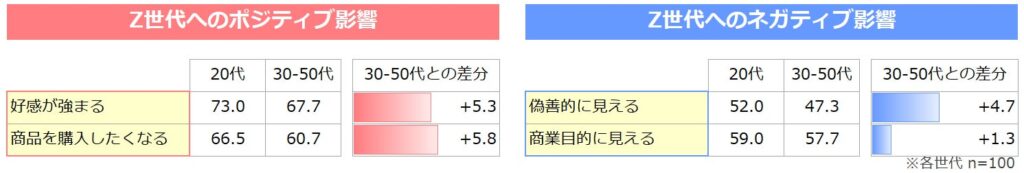 <data2-2>企業活動の影響度 (5段階評価Top2)