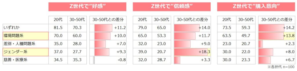 <data3-1>企業の社会問題活動評価(複数回答)