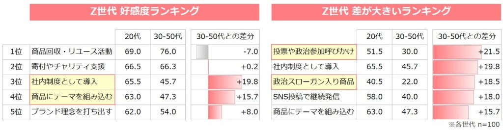 <data2-1>好感のある企業活動 (5段階評価Top2)