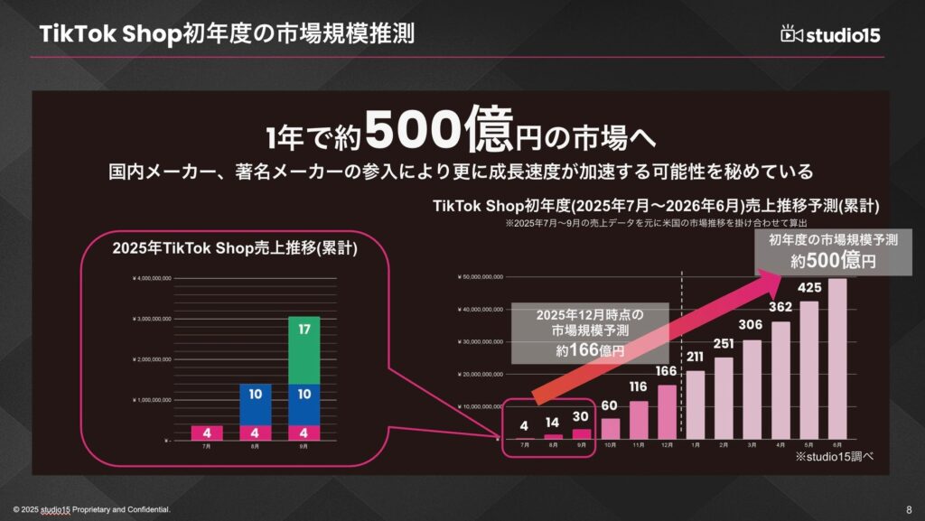市場成長のスピード:3ヶ月で約30億円の売上、初年度予測500億円