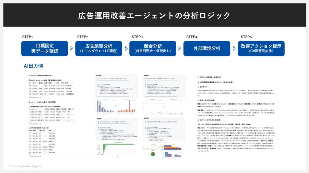 コンサルタントの思考ロジック