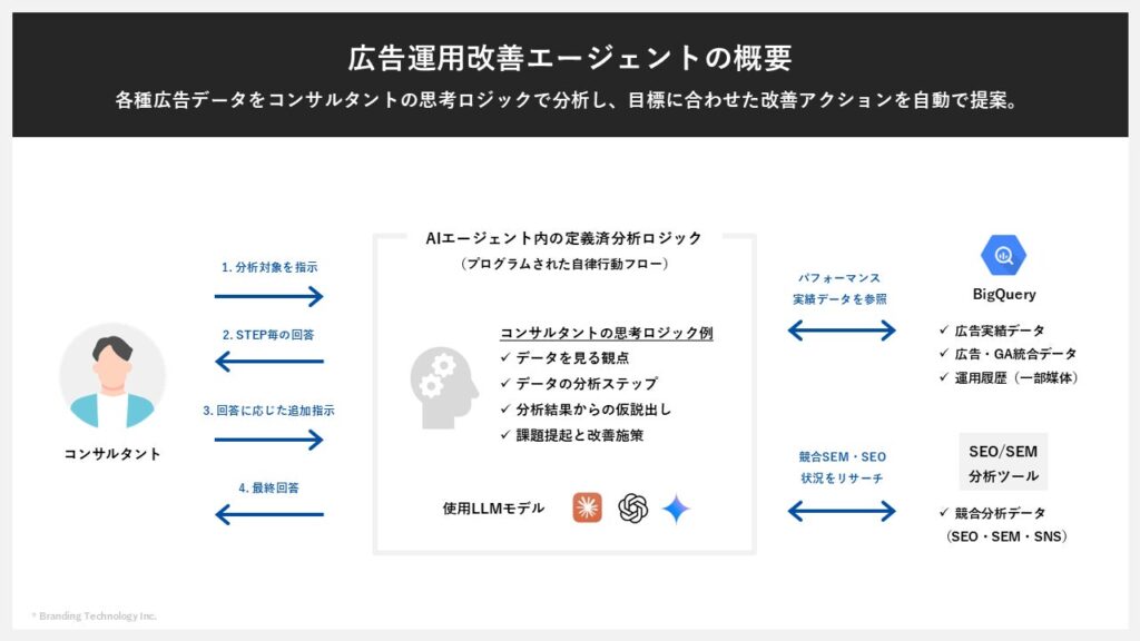 開発AIエージェント紹介「広告運用改善エージェント」