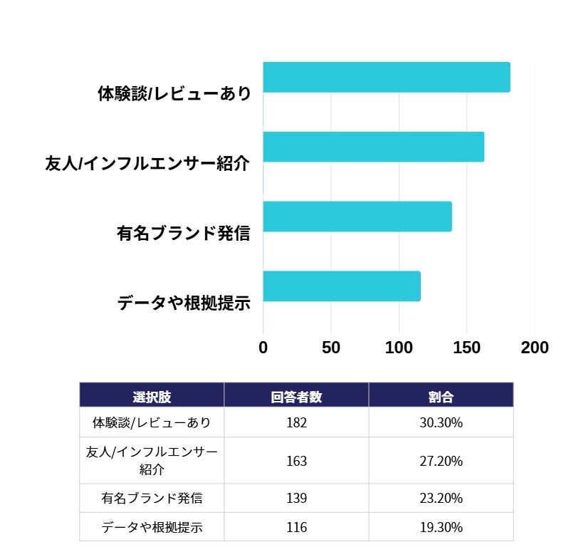 広告を信頼できると思うのはどんなときですか？
