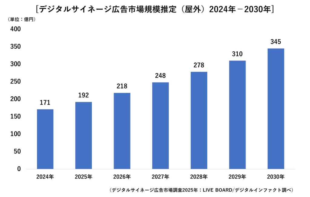 デジタルサイネージ広告市場規模推定