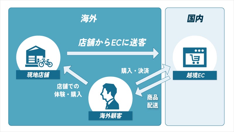ブランド確立・OMO（現地EC）
