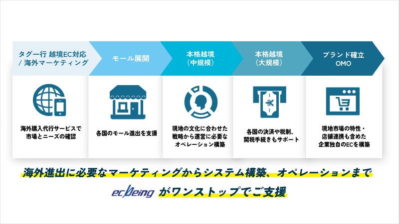 ecbeing 越境フルサポートのご提供範囲
