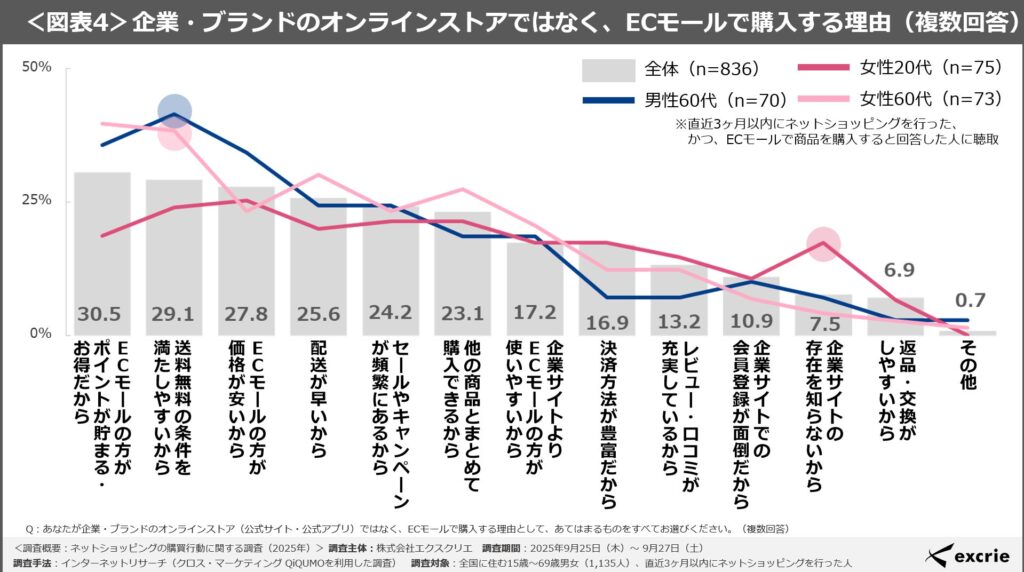 <図表4>企業・ECブランドのオンラインストアではなく、ECモールで購入する理由(複数回答)