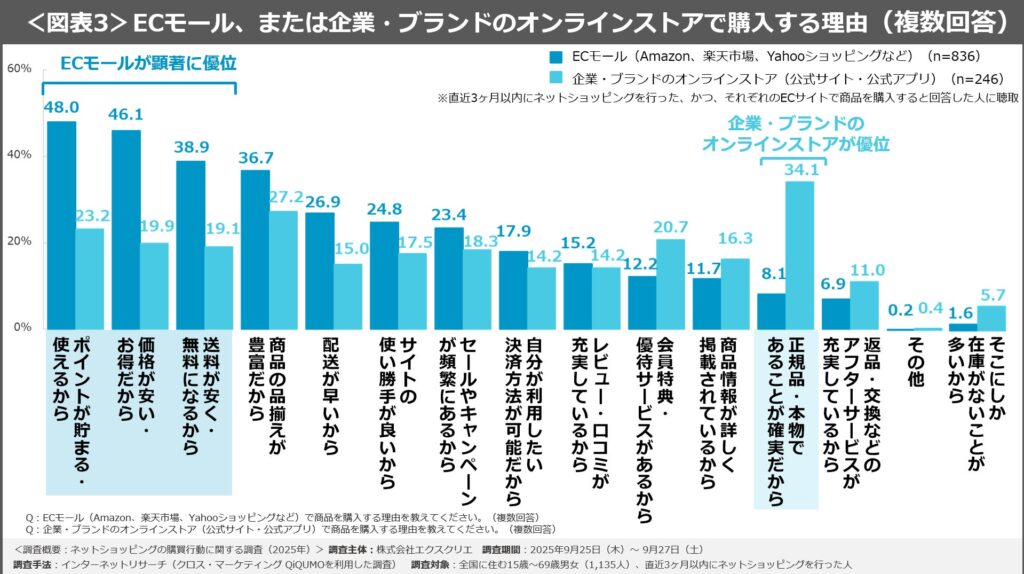 <図表3>ECモール、または企業・ブランドのオンラインストアで購入する理由(複数回答)