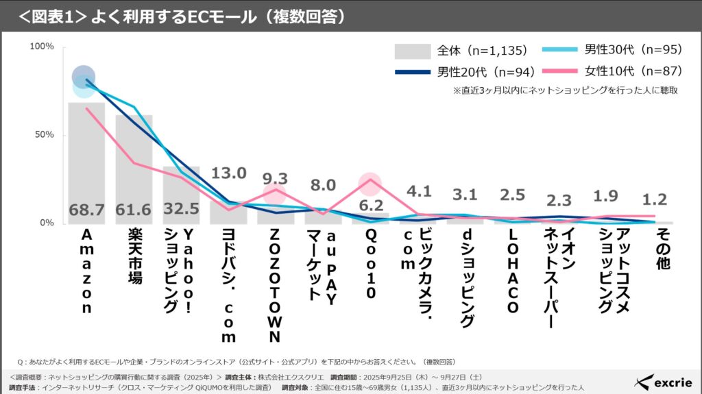 <図表1>よく利用するECモール(複数回答)