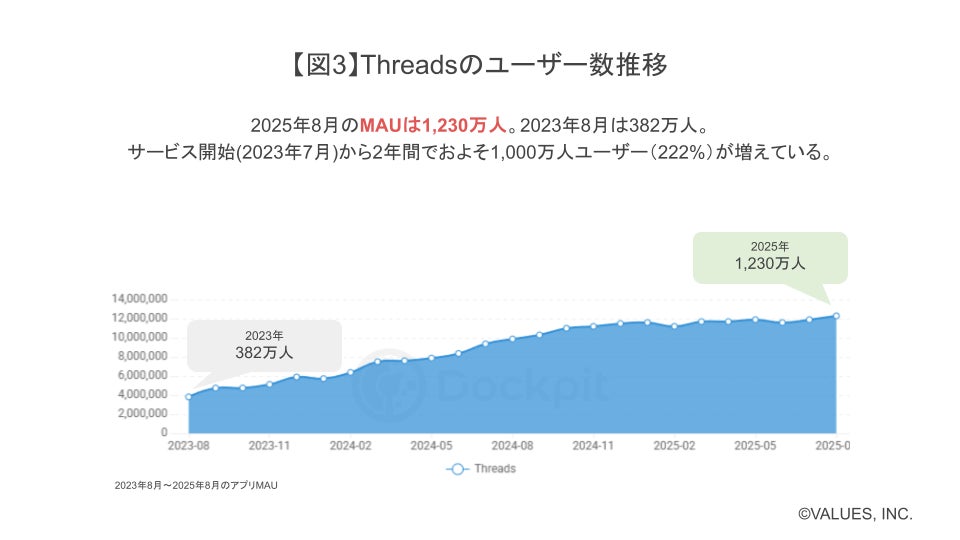 Threadsユーザー数は堅調な伸び、利用はライト層がメインか