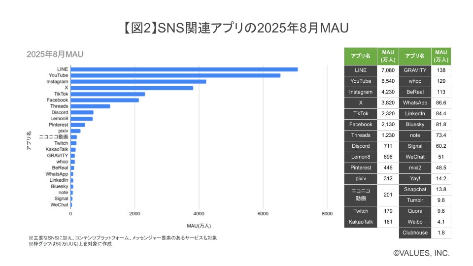 主要SNSのユーザー数ランキングと動向